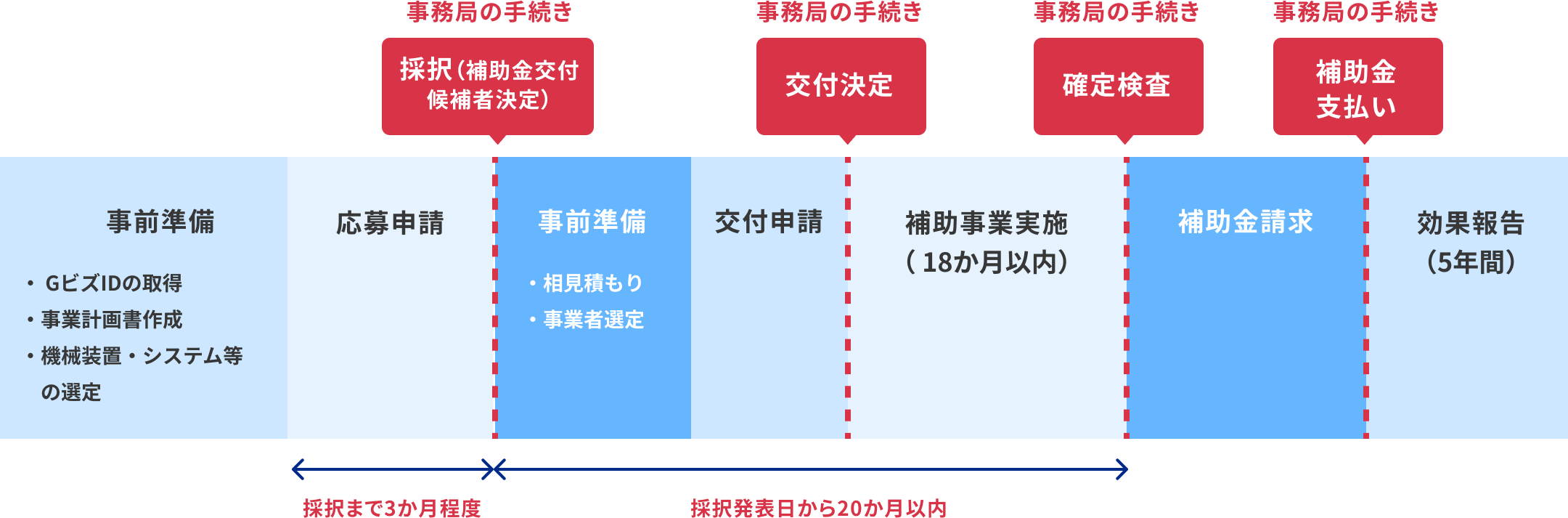 応募申請・交付申請フロー