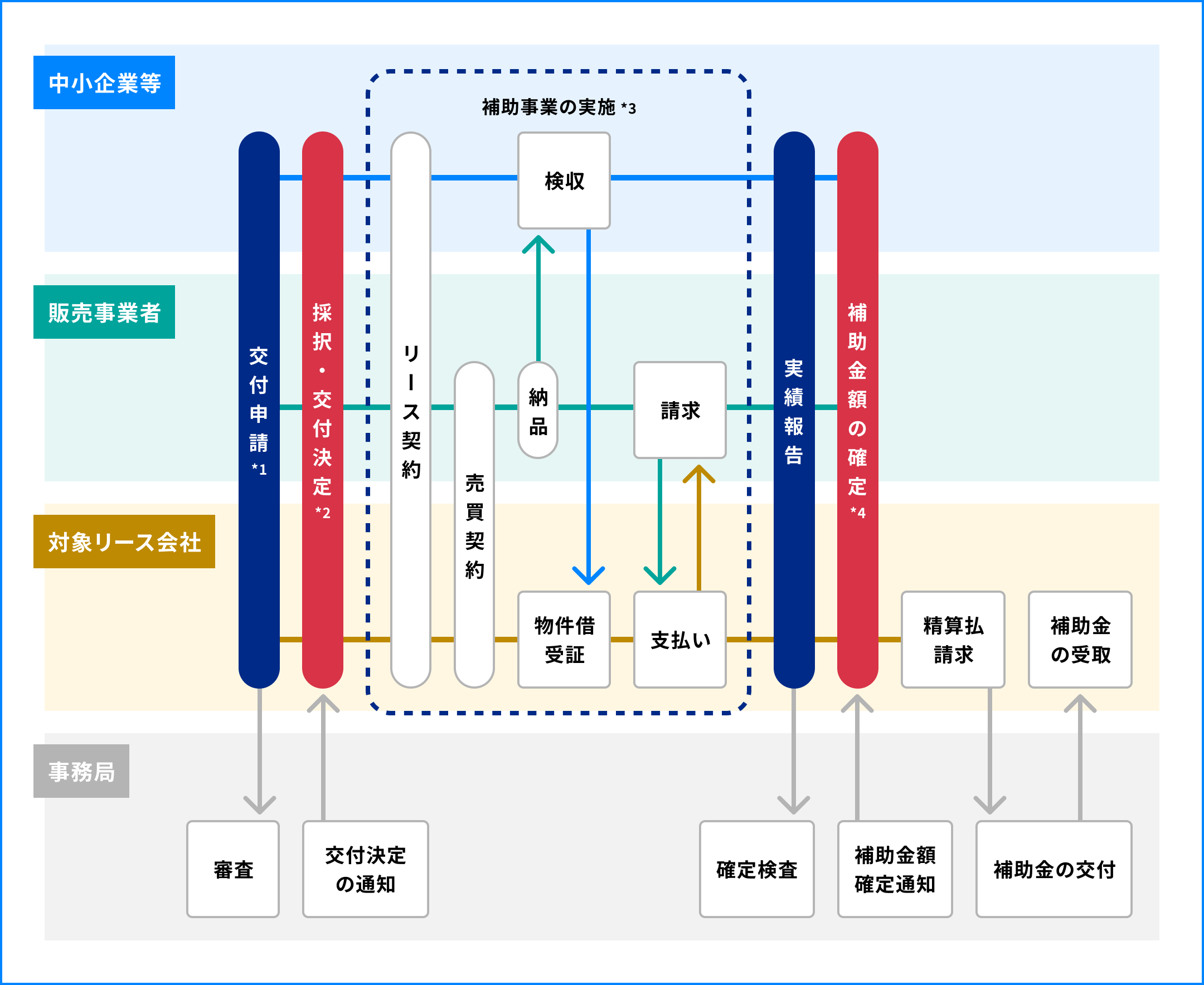 交付申請後フロー
