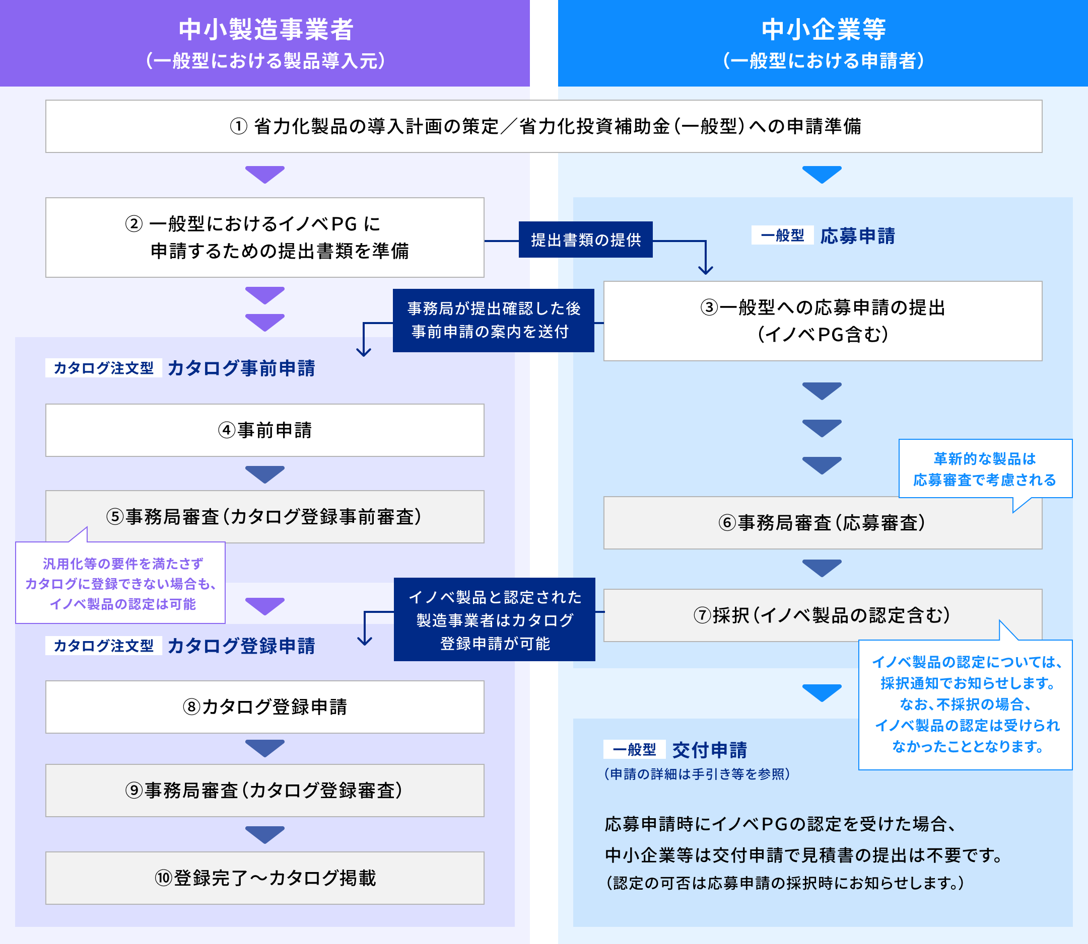 製品登録までの流れ